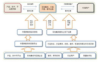 中國物聯網產業應用聯盟籌備工作順利推進，信息系統集成服務成關鍵支撐