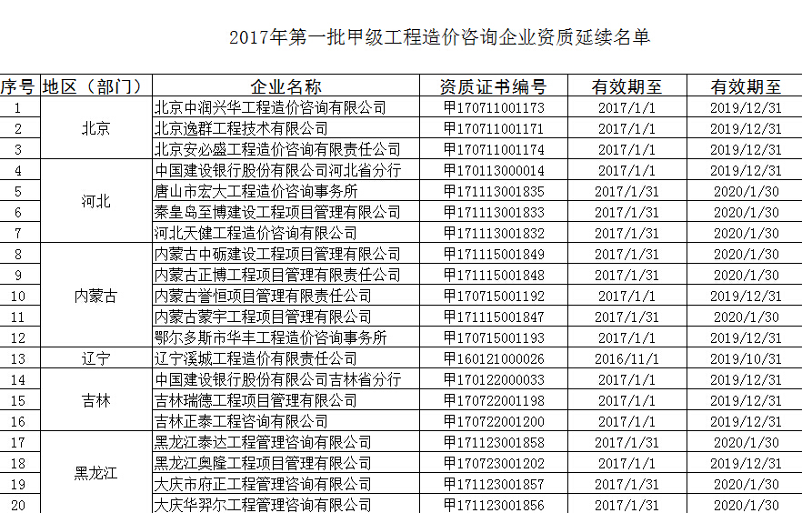 2017年首批甲級(jí)工程造價(jià)咨詢企業(yè)資質(zhì)延續(xù)審核名單_科技_網(wǎng)